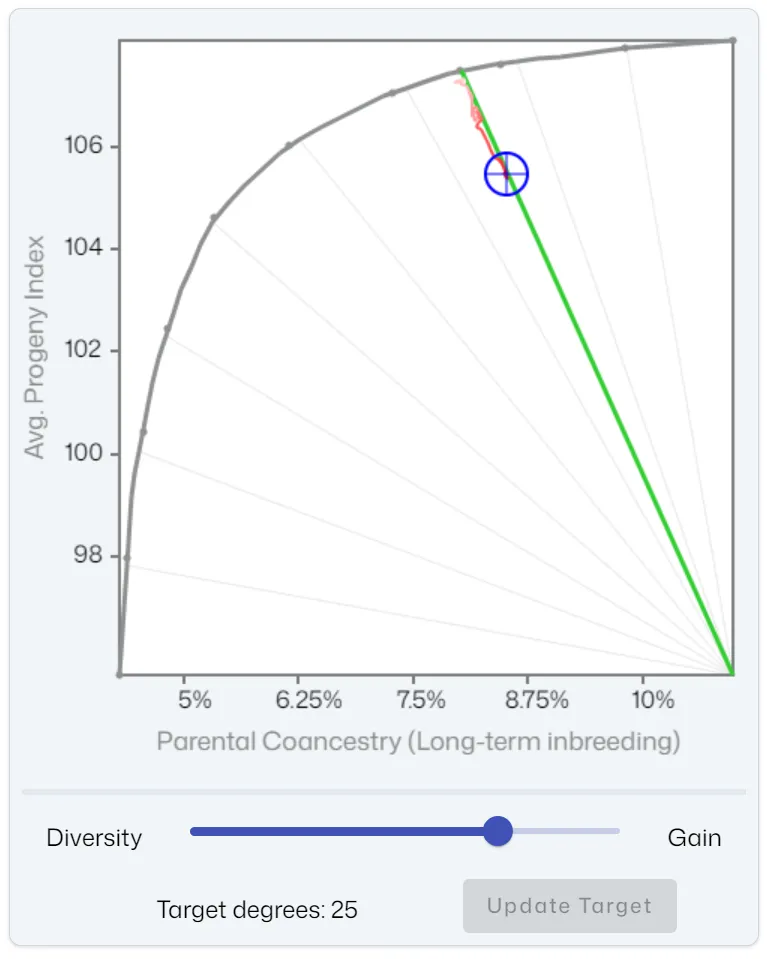 The Frontier Graph after Target Applied