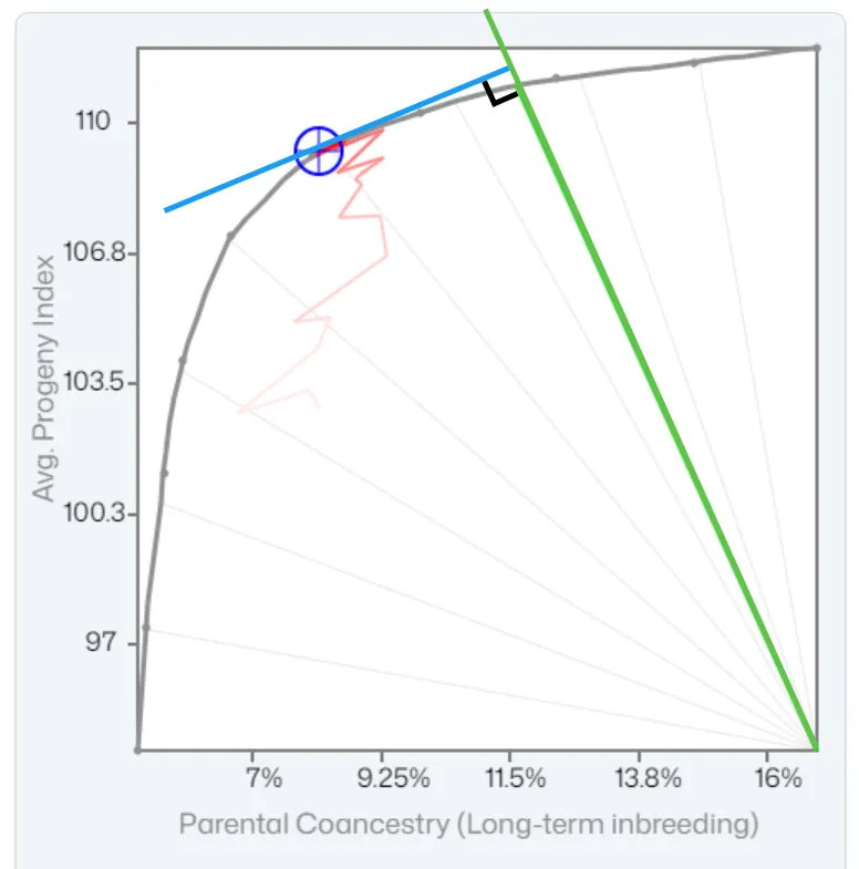 Project To Target Degrees Line