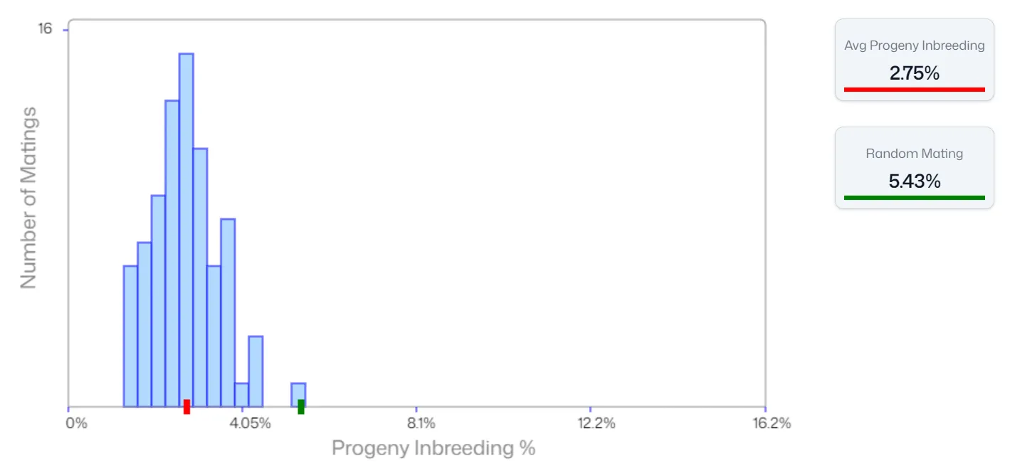 Progeny Inbreeding Histogram