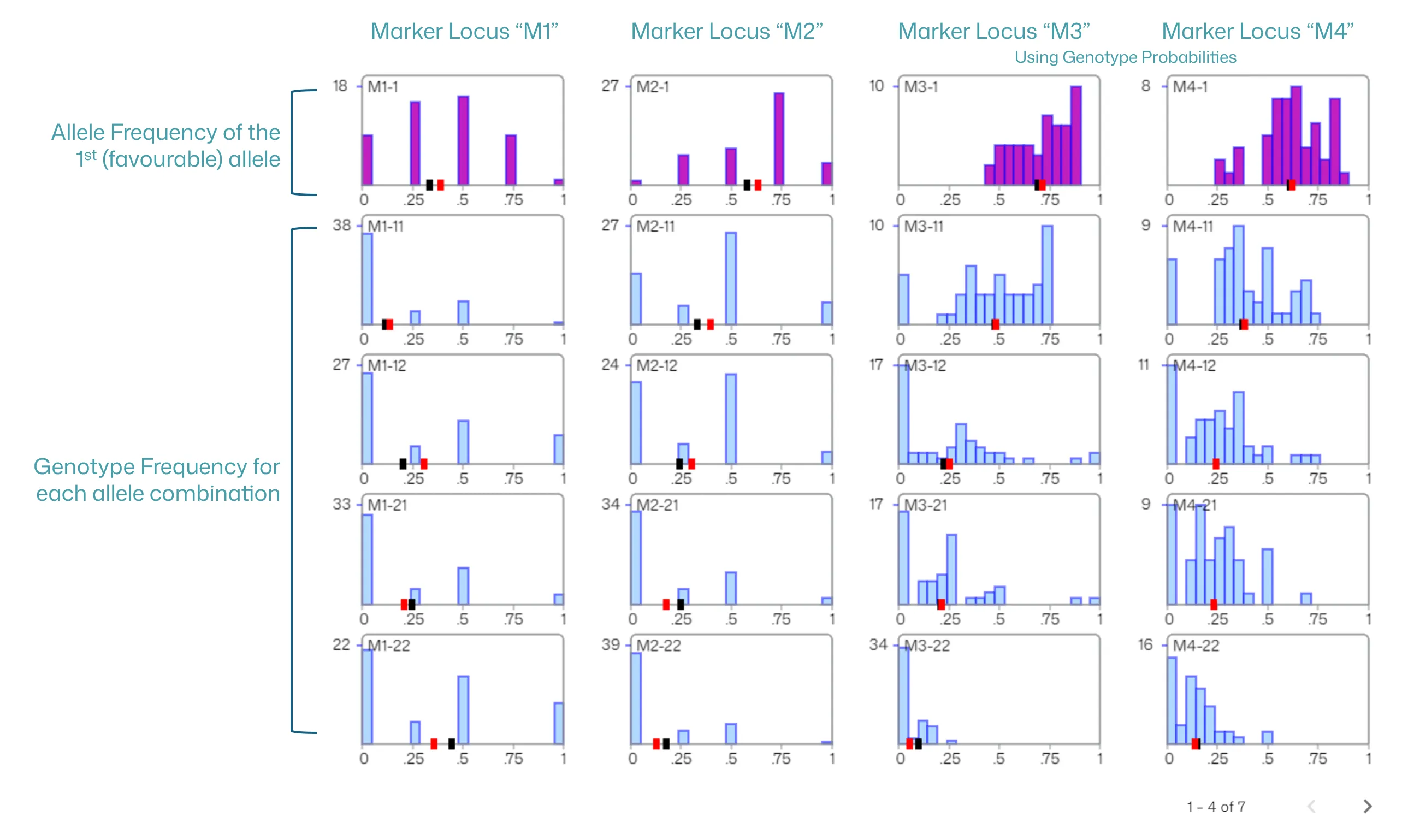 Marker Histograms